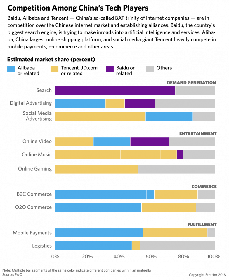 A Chart Shows The Market Share Held By Alibaba, Tencent - Different Alibaba Tencent And Baidu In Term (784x959), Png Download