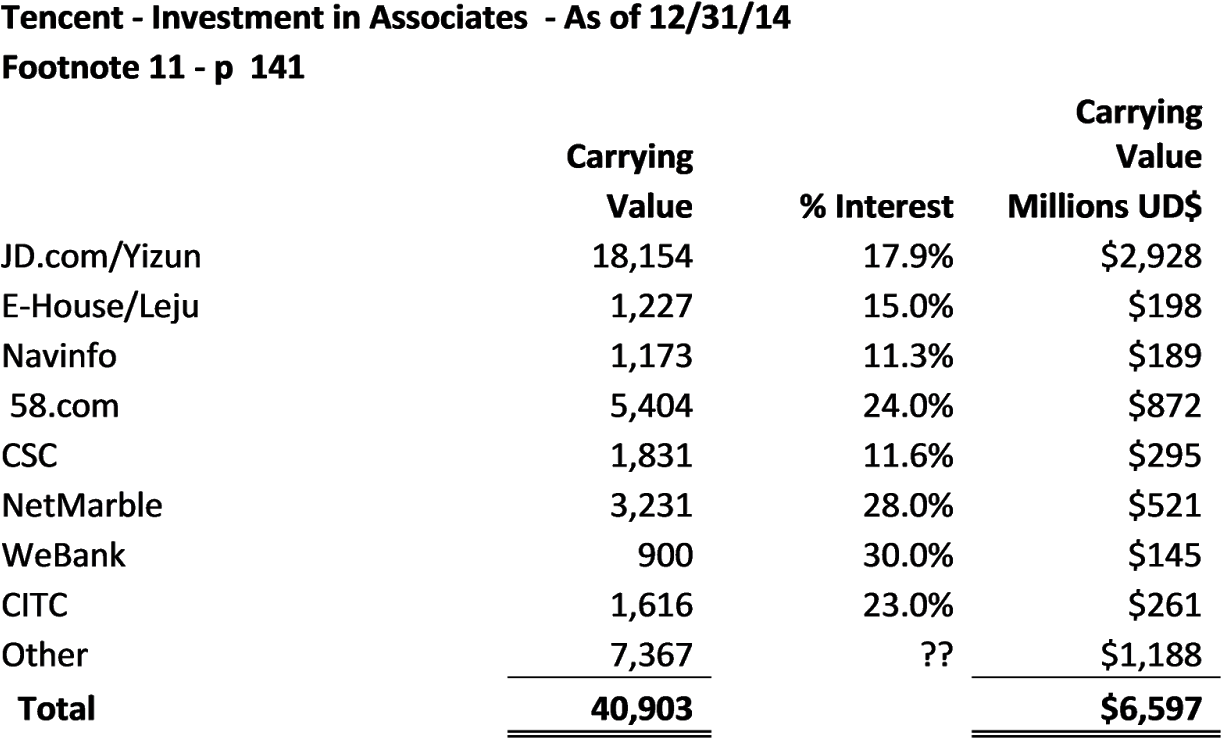 During The Year Ending 12/31/14 Tencent Acquired, Interests - Tencent Investment (1600x886), Png Download