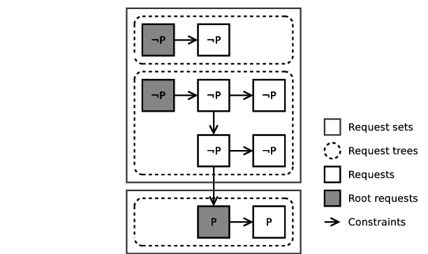 Example Of Request Trees - Diagram (613x364), Png Download