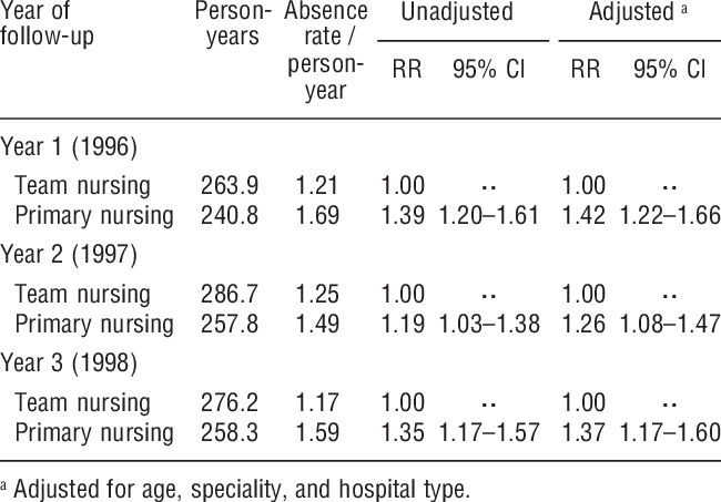 Rate Ratios For Short-term Sick Leave And Their 95% - Number (650x453), Png Download