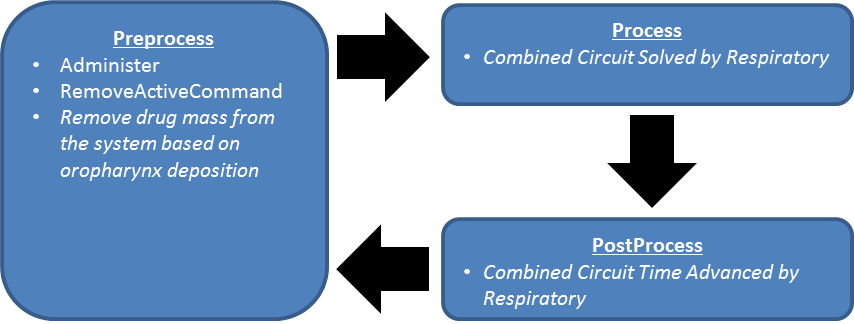 All Primary Inhaler Activity Occurs During The Preprocessing - Flowchart (854x324), Png Download