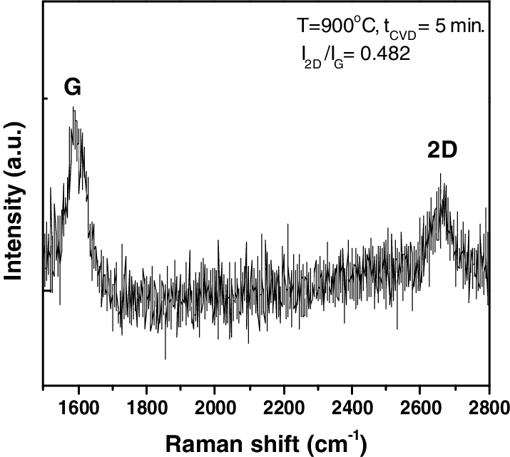 Raman Spectrum Of The Graphene Film Grown On Cu Tape - Plot (715x641), Png Download