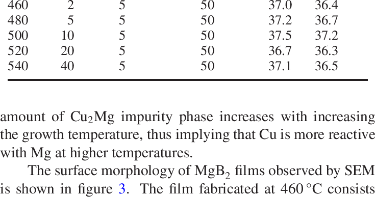 The Growth Conditions, T C And T C,zero Of Mgb 2 Thin - Alpha Southeast Asia (735x387), Png Download