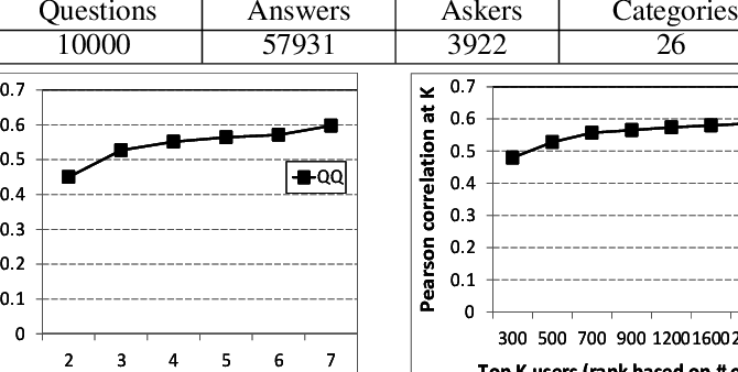 Statistics Of The Sample Data Crawled From Yahoo Answers - Statistics (670x338), Png Download