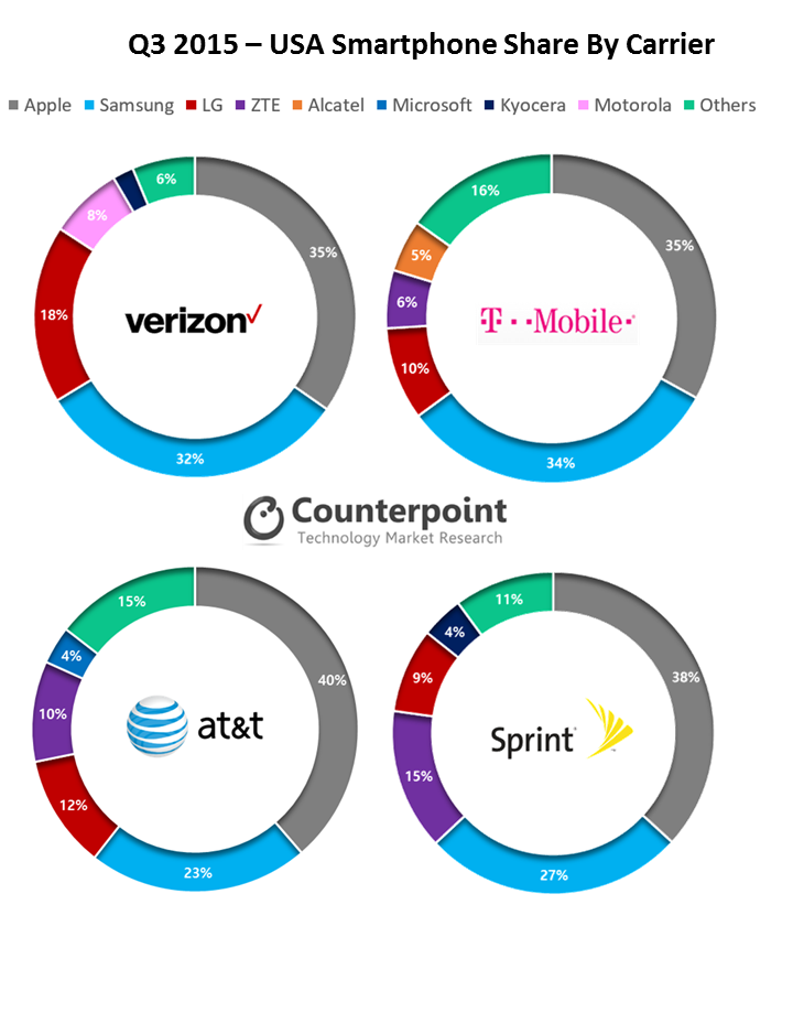 3q15 Usa Sp Shipments By Us Carriers - Us Smartphone Market Share 2017 Q4 (882x927), Png Download