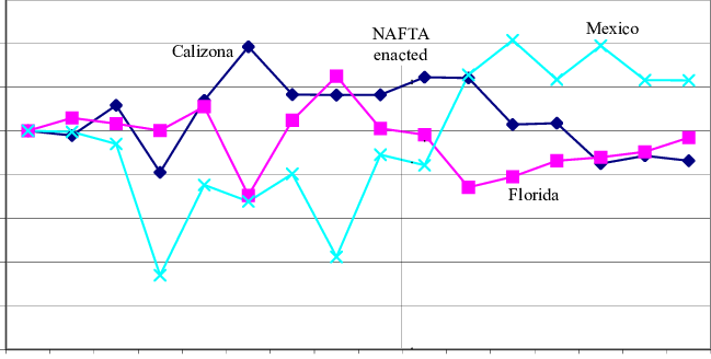 Index Of Market Shares In Us Of Calizona, Florida, - Florida (649x328), Png Download