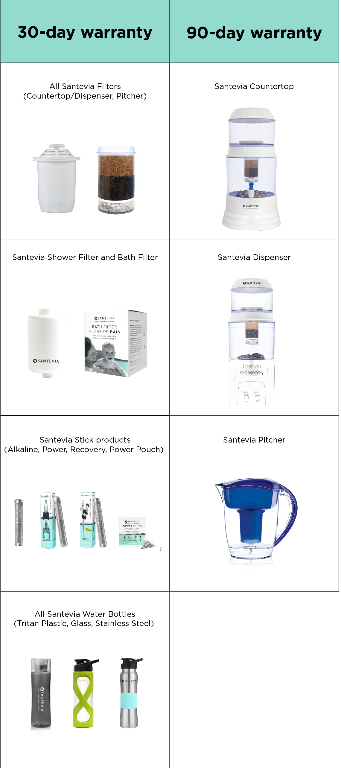 Warranty Table For Bigcommerce Ok 2 - Santevia - Alkaline Water Pitcher Blue (1140x2570), Png Download