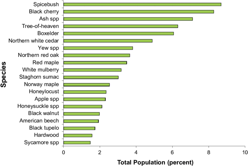 -the 20 Most Common Tree Species As A Percent Of The - Education (850x570), Png Download