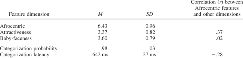 Study 1 Statistics On 23 African American Faces Used - Number (850x203), Png Download