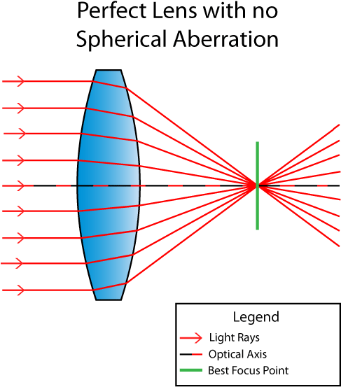 Corrected Spherical Aberration - Spherical Aberration (500x580), Png Download
