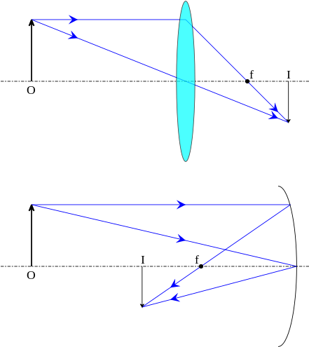 From Wikipedia, The Free Encyclopedia - Real Image Physics Definition (440x528), Png Download