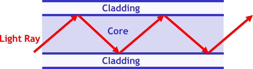 Light Travelling In An Optical Fibre - Fedex Overnight (1004x277), Png Download