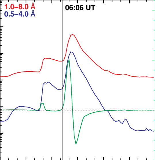 Goes Soft X-ray Light Curves And Time Derivative Of - Time Derivative (539x557), Png Download