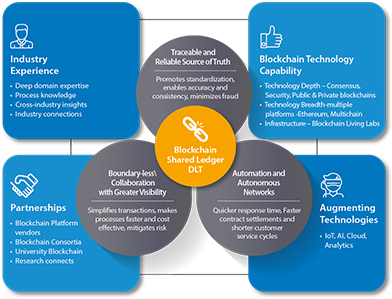 Infosys Blockchain - Blockchain In Media Industry (400x306), Png Download