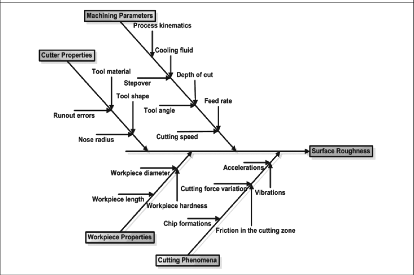 Fish Bone Diagram For Surface Roughness Parameters - Diagram (850x565), Png Download