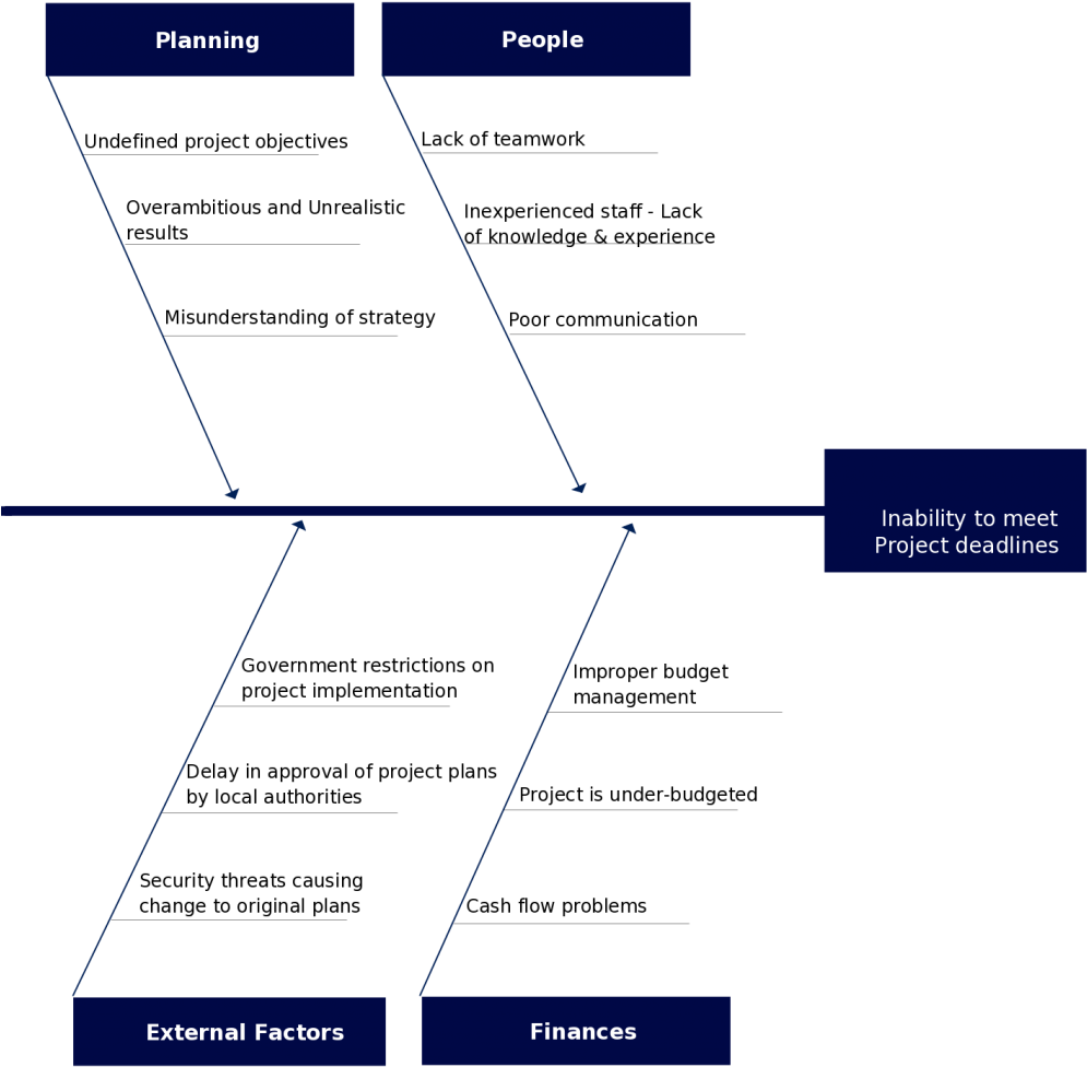 Fishbone Diagram Template On Inability To Meet Deadlines - Project Fishbone Diagram Problem Examples (1024x977), Png Download