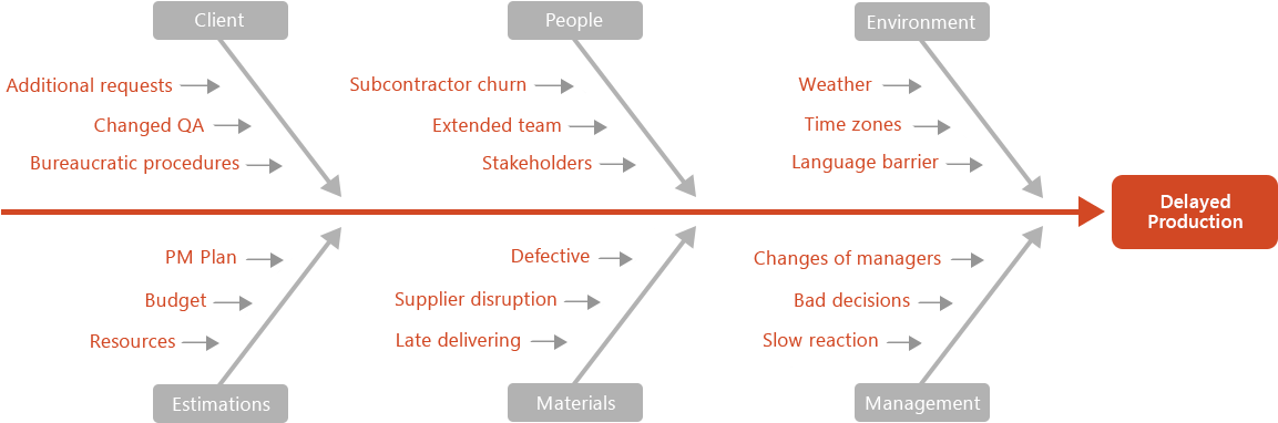 Ishikawa Diagram (1179x534), Png Download