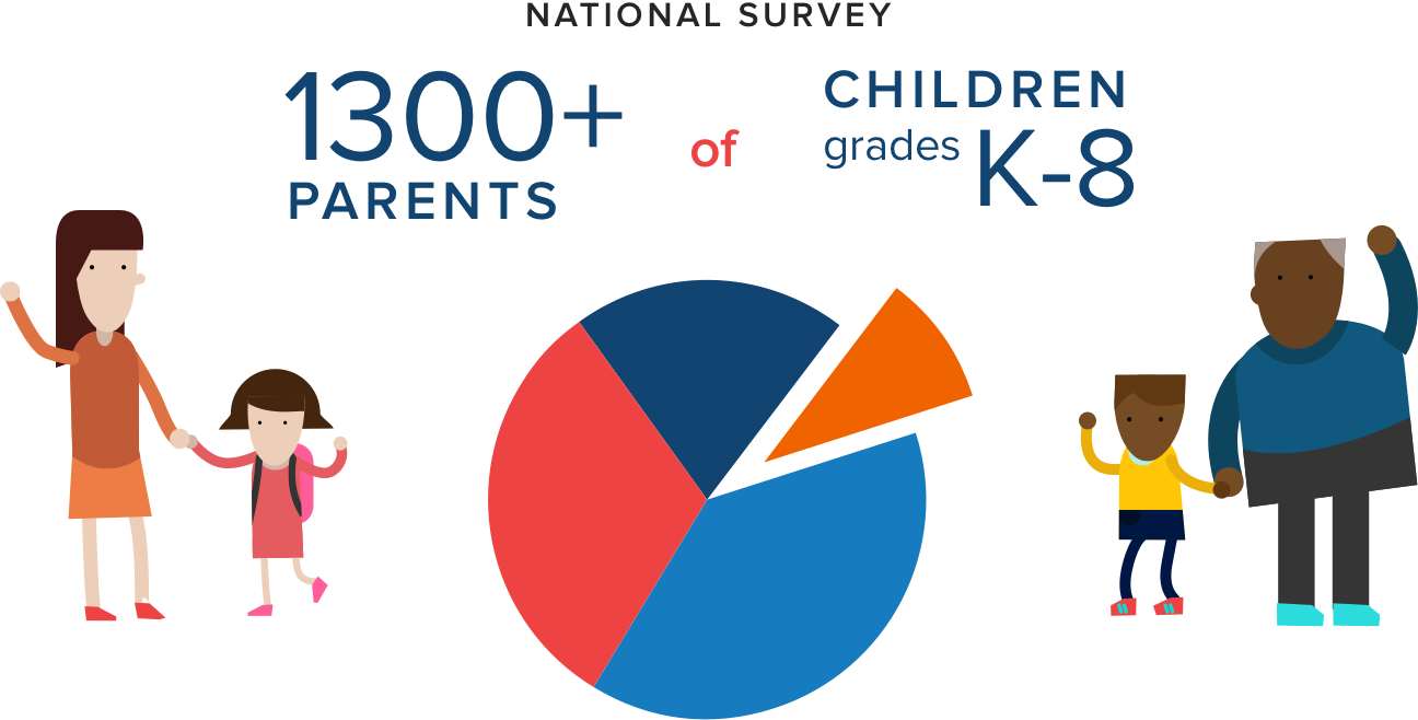 A New National Poll Shows A Disconnect Between How - Special Needs (1296x658), Png Download
