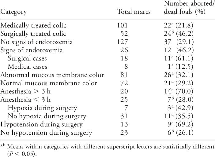 Characteristics Of Mares That Aborted Or Delivered - Number (701x521), Png Download