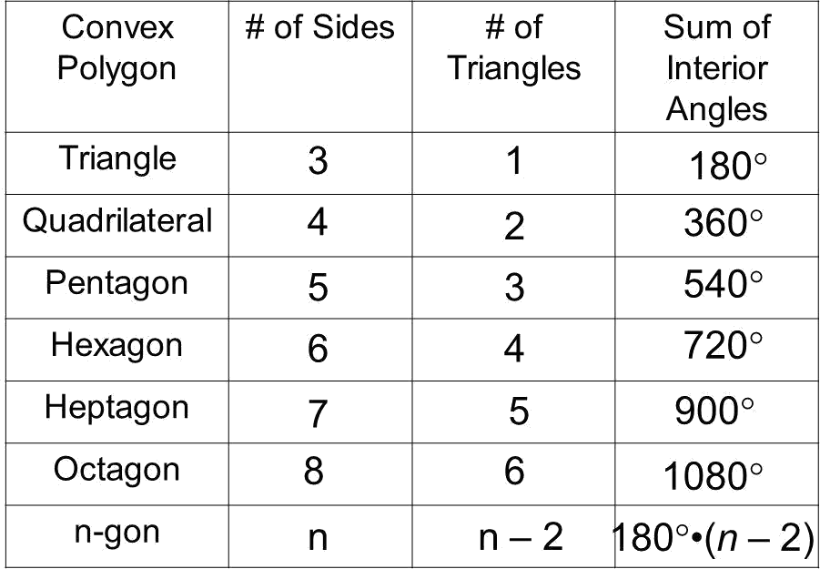 Given This Figure Is Sum Of Interior Angles Of Convex - Triangle (901x625), Png Download