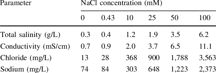 Total Salinity, Conductivity, And Ionic Concentrations - Salinity (714x243), Png Download