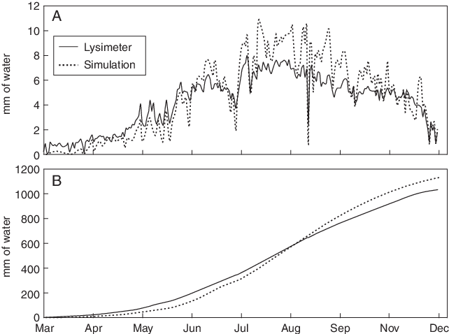 Comparison Of Measured Seasonal Water Use Of Peach - Diagram (642x478), Png Download