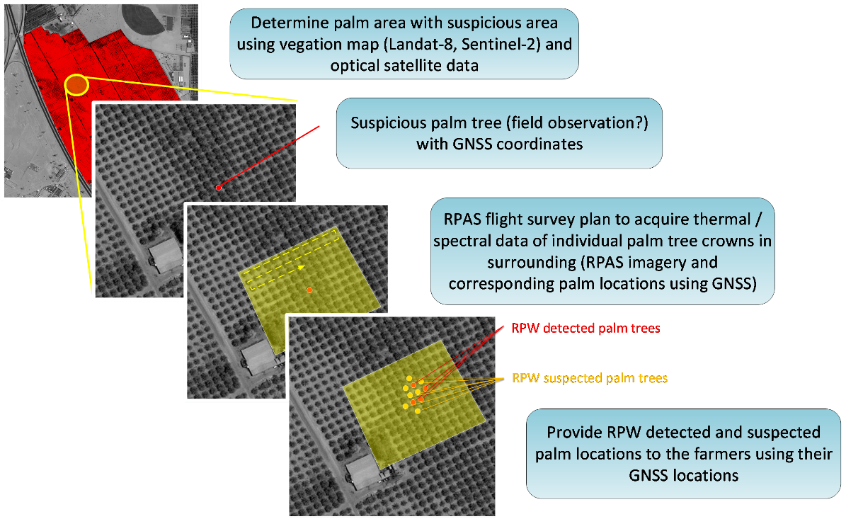The Use Of Space Assets Is Mandatory In This Approach, - Diagram (1195x733), Png Download