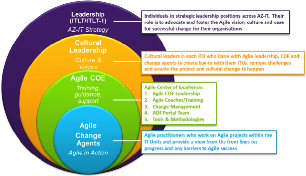 Figure 1 The Different Layers Of The Az Agile Change - Culture Agile (704x363), Png Download