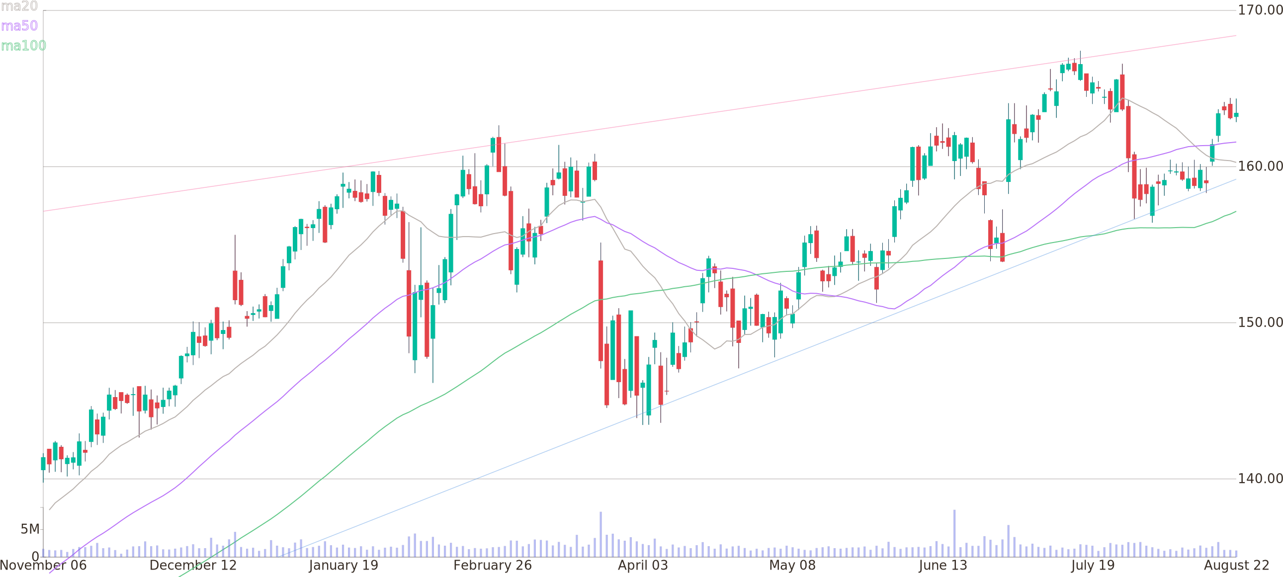 Daily Candlestick Chart Of Accenture Plc Up To Wednesday, - Plot (2600x1160), Png Download