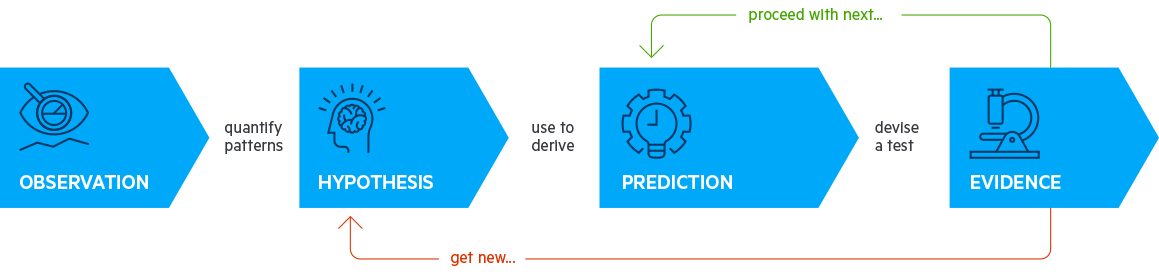 The Scientific Method Shares Many Principles With Lean - Method Products (1159x274), Png Download