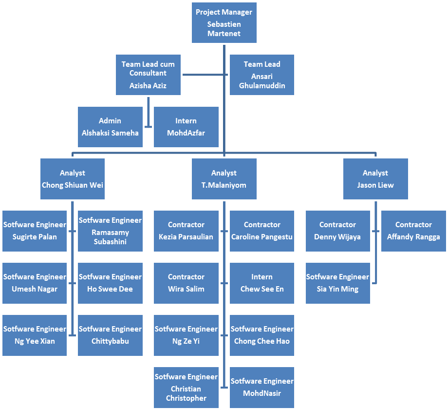 Amway Is A Pyramid Scheme, - Mang Inasal Organizational Chart (1107x840), Png Download