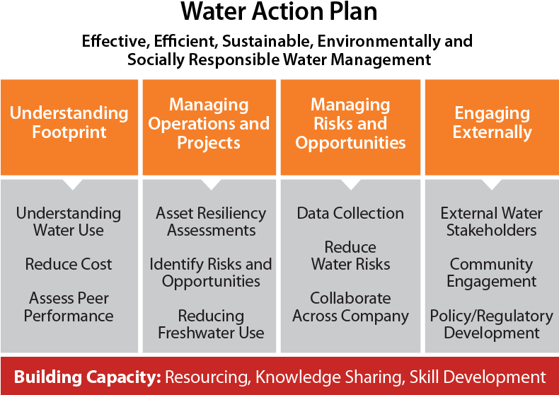 Water Action Plan Graphic - Number (800x573), Png Download