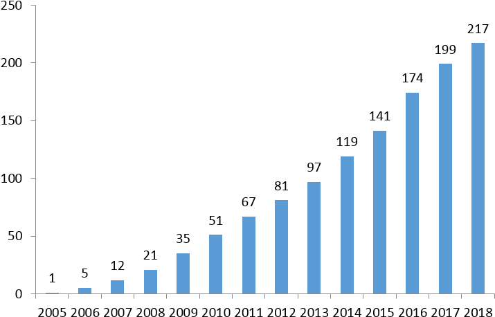 2005 - Doanh Thu Của Vinamilk Năm 2017 (750x493), Png Download