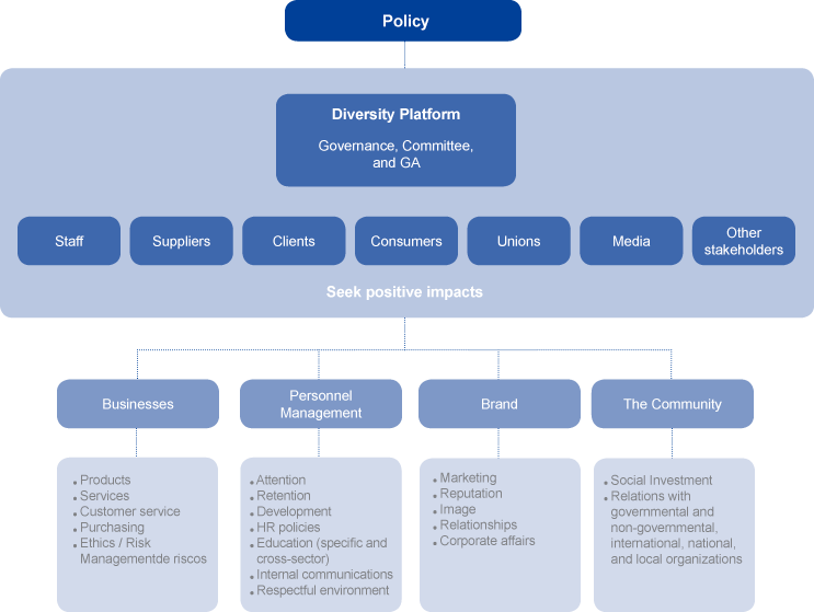 The Governance Of The Diversity Platform Is The Responsibility - Carrefour Stakeholders (743x559), Png Download