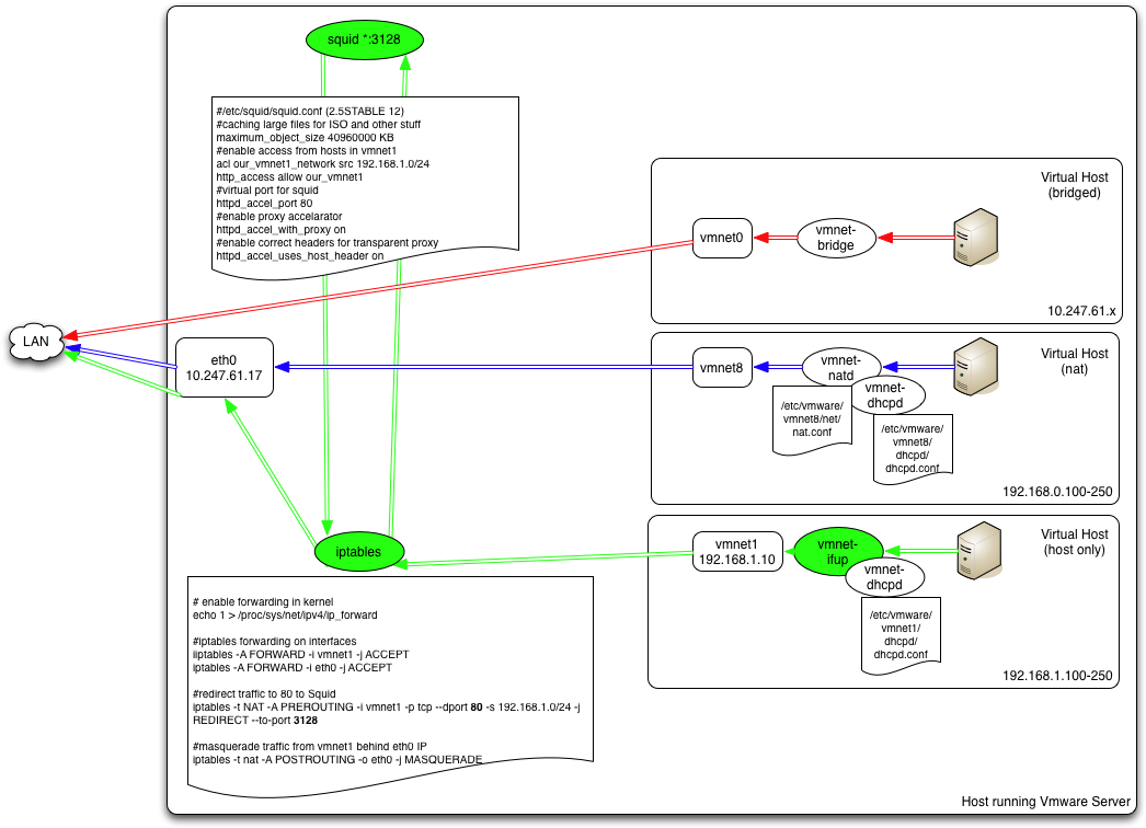 Yum Install Squid - Transparent Nat (1071x778), Png Download