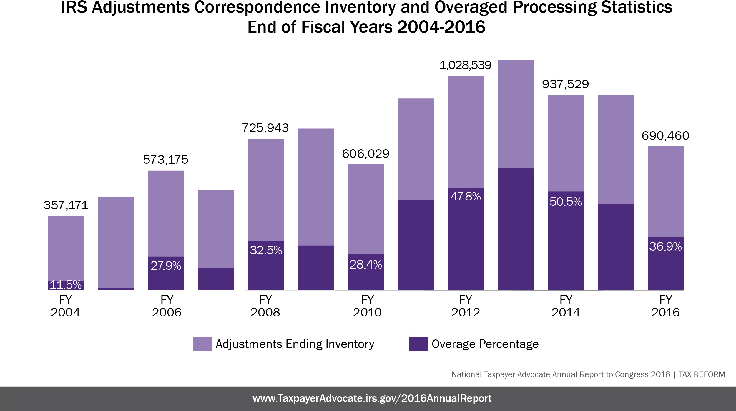 Irs Adjustments Correspondence Inventory And Overaged - Inventory Graphics (2500x1458), Png Download