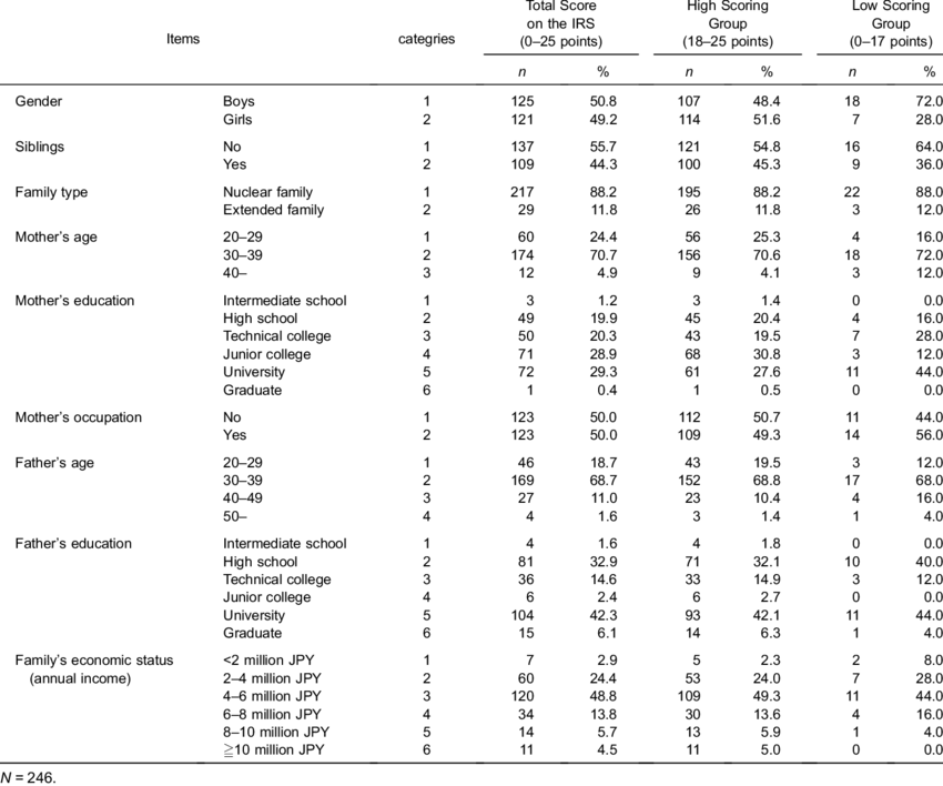 Demographic Information And Children's Scores On The - Information (850x708), Png Download