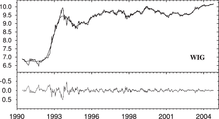 Data Of Wig Index For 1990 2004 Period In The Upper - Data (746x407), Png Download
