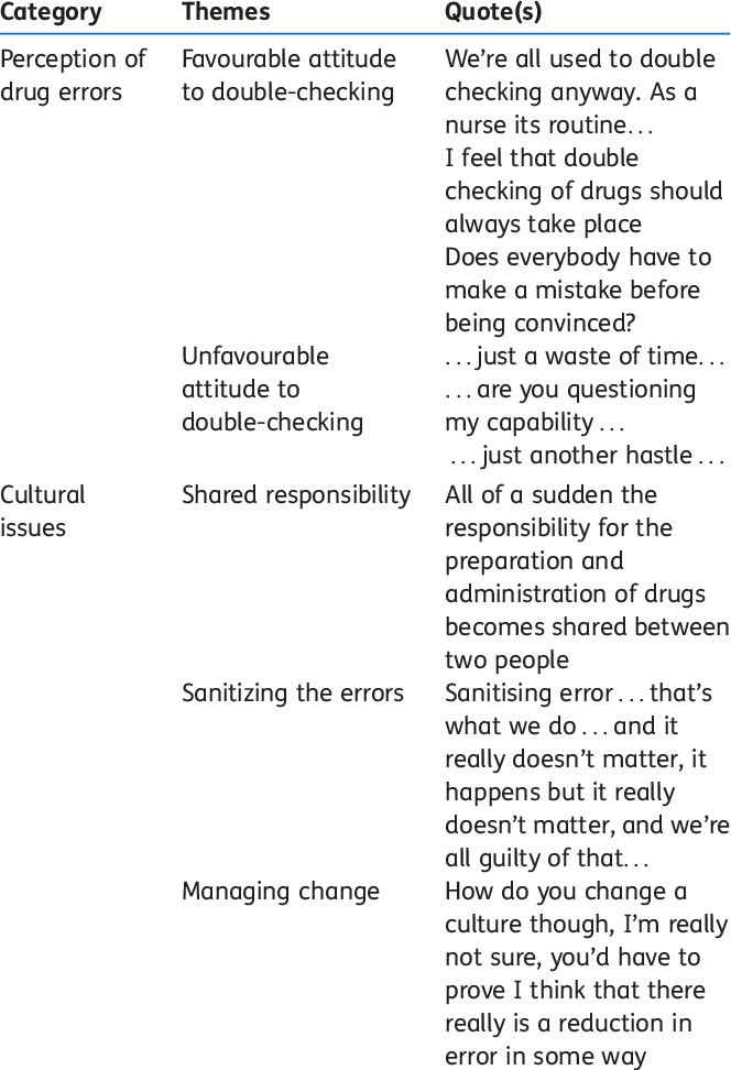 Key Emerging Themes And Quotes For Perception Of Drug - Perception (664x972), Png Download