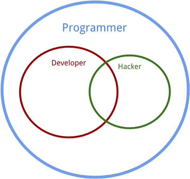 Software Developer (640x610), Png Download