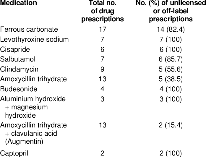 The 10 Most Commonly Used Unlicensed And Off Label - Pharmaceutical Drug (697x531), Png Download