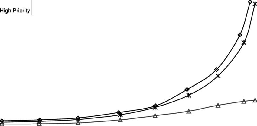 Average Packet Delay Versus - Barbed Wire (850x418), Png Download