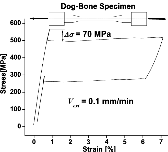Superelastic Cycle Obtained From A Niti Dog-bone Specimen - Triton X-100 (665x600), Png Download