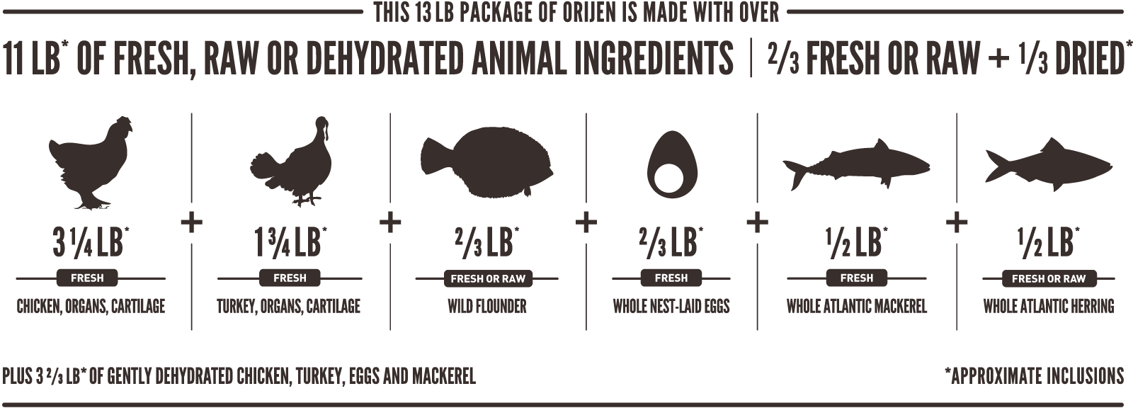 Is Your Dog's Food Biologically Appropriate - Orijen Fit & Trim Adult Dog Food 2kg (1600x576), Png Download
