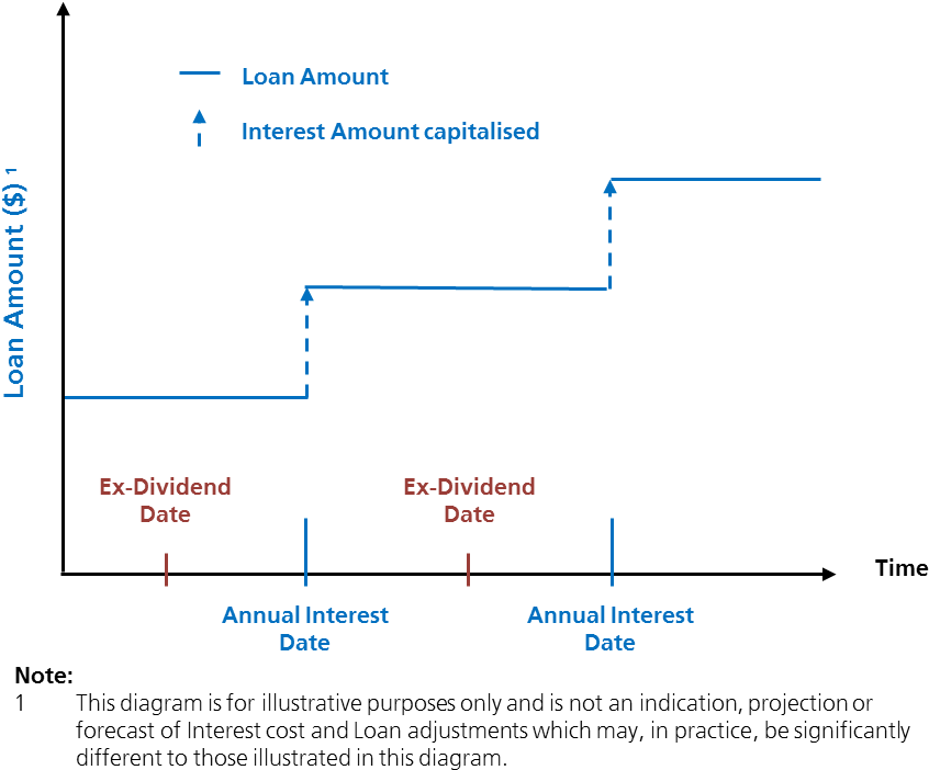How The Loan Amount Of A Ubs Dividend Builder Changes - Diagram (937x727), Png Download