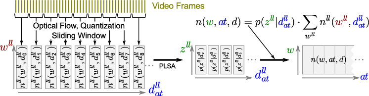 From Video Frames To One Temporal Document - Diagram (746x194), Png Download