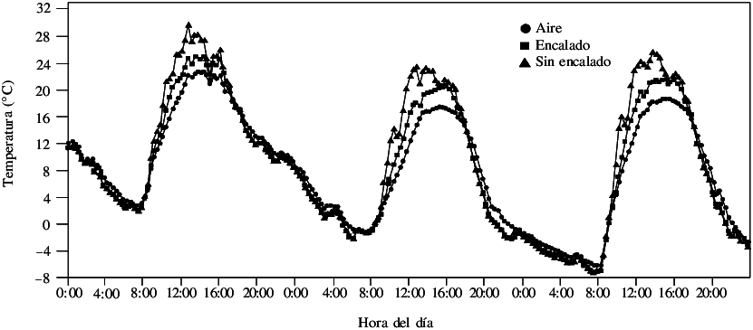 Temperatura De Las Ramas De Árboles De Manzano Con - Plot (831x365), Png Download