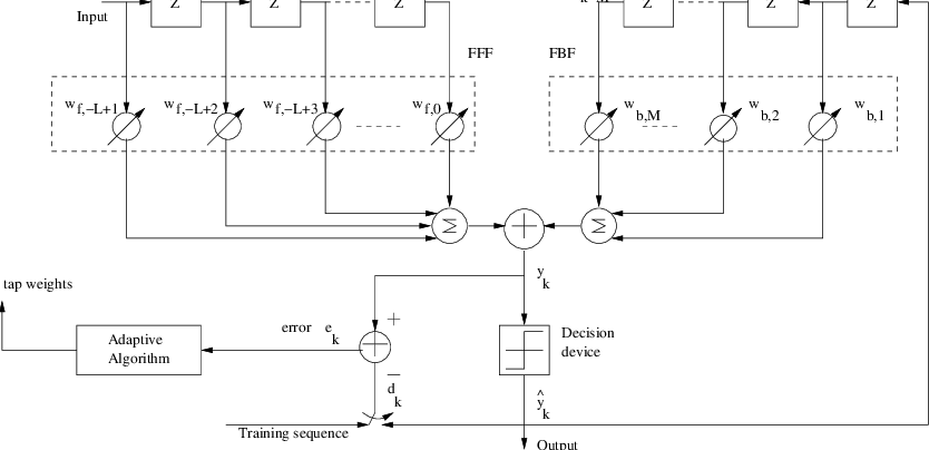 A Generic Adaptive Decision Feedback Equalizer Structure - Diagram (834x404), Png Download