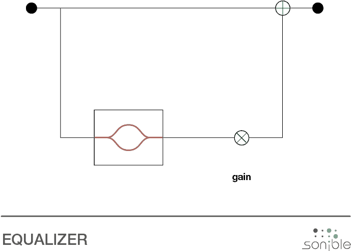Signal Flow Chart Equalizer - The Equalizer (800x607), Png Download