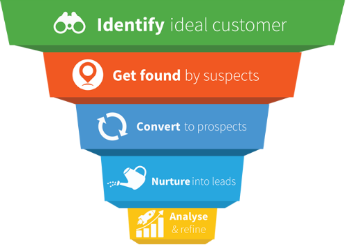 Marketing-funnel - Digital Marketing Funnel Png (500x357), Png Download